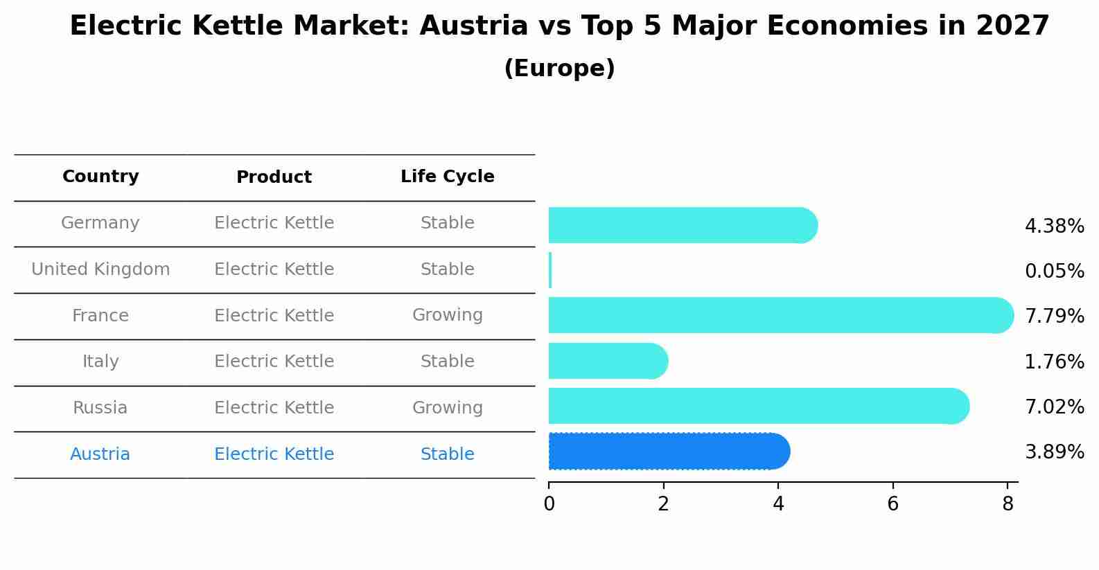 Electric Kettle Market: Austria vs Top 5 Major Economies in 2027 (Europe)