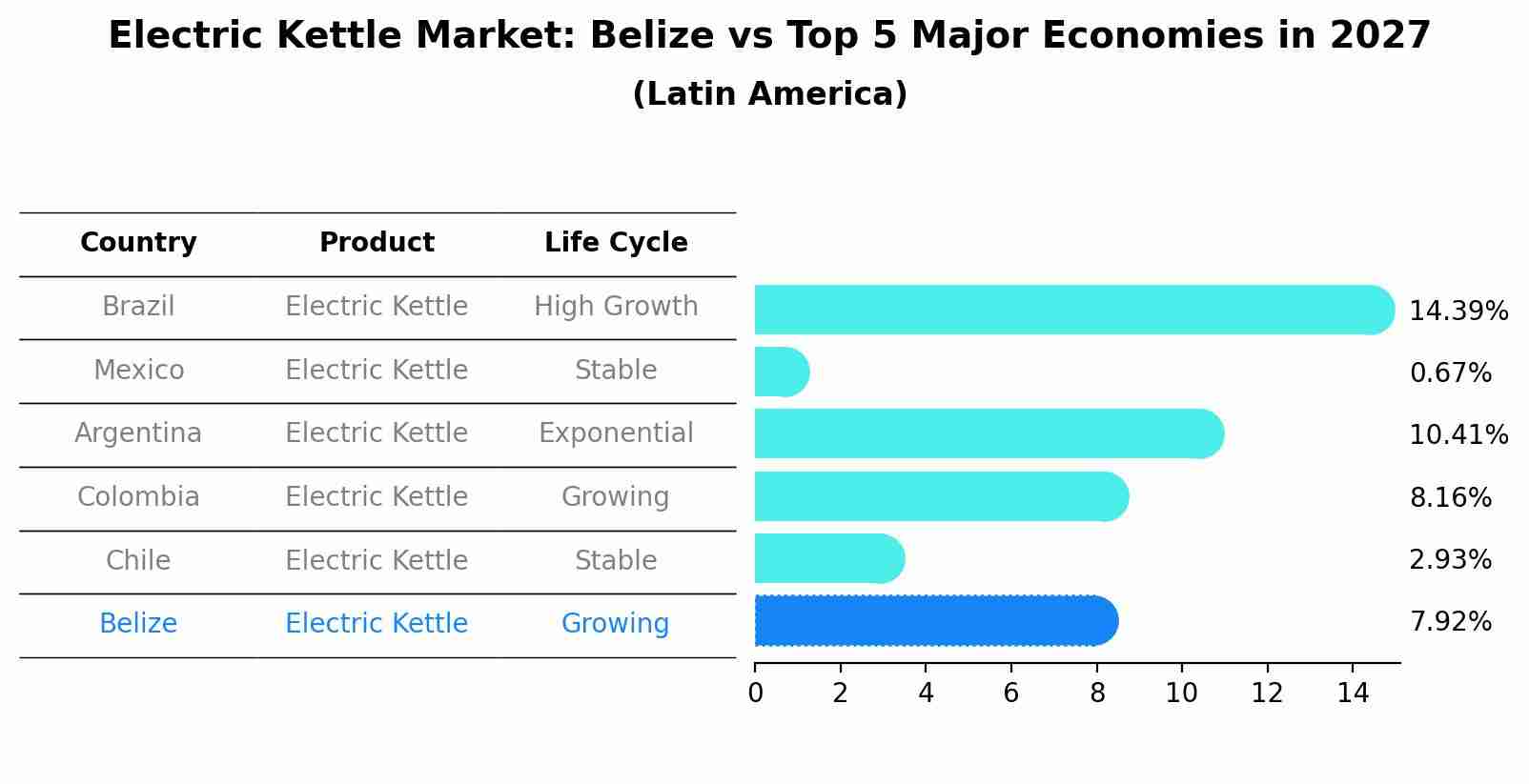 Electric Kettle Market: Belize vs Top 5 Major Economies in 2027 (Latin America)