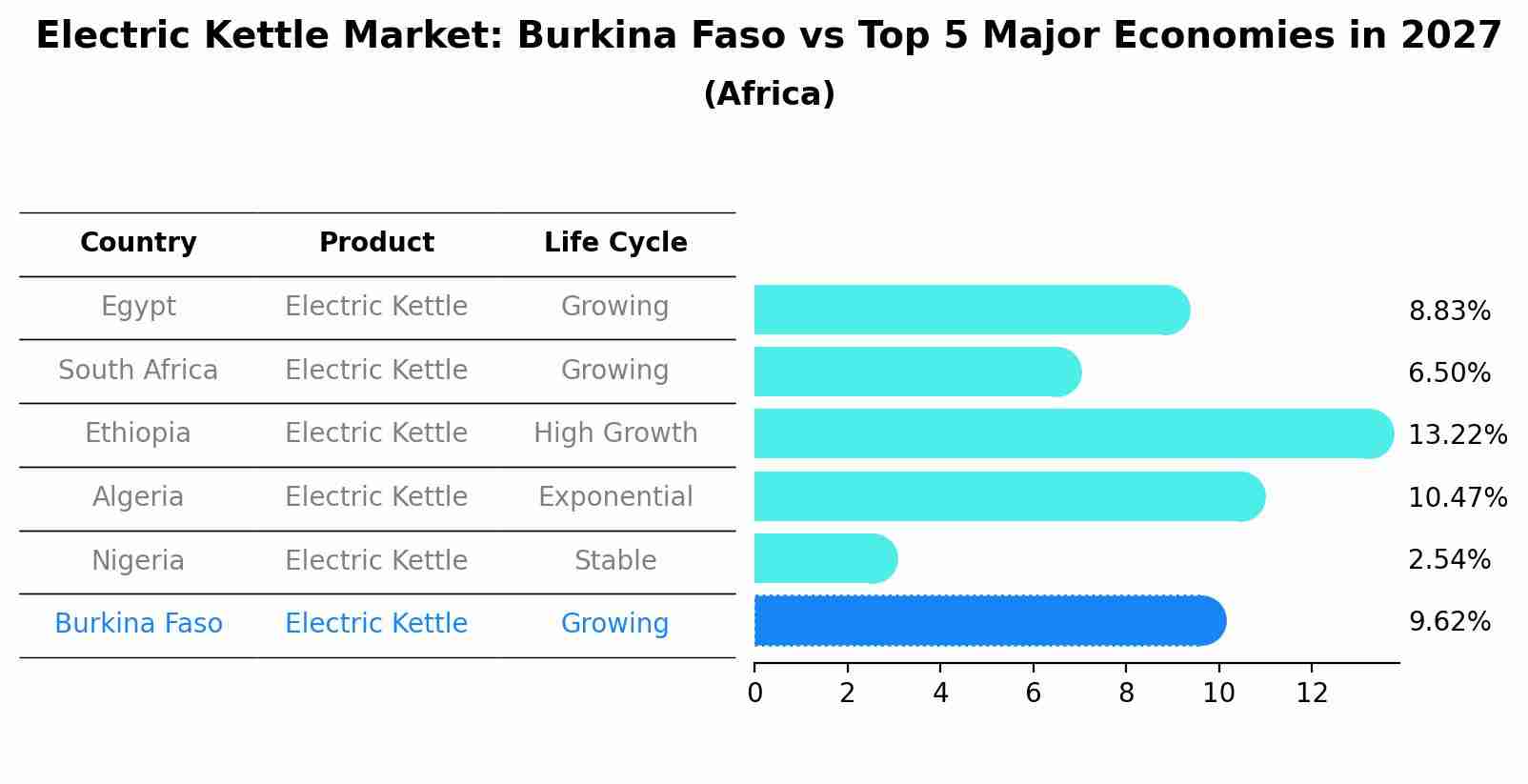 Electric Kettle Market: Burkina Faso vs Top 5 Major Economies in 2027 (Africa)