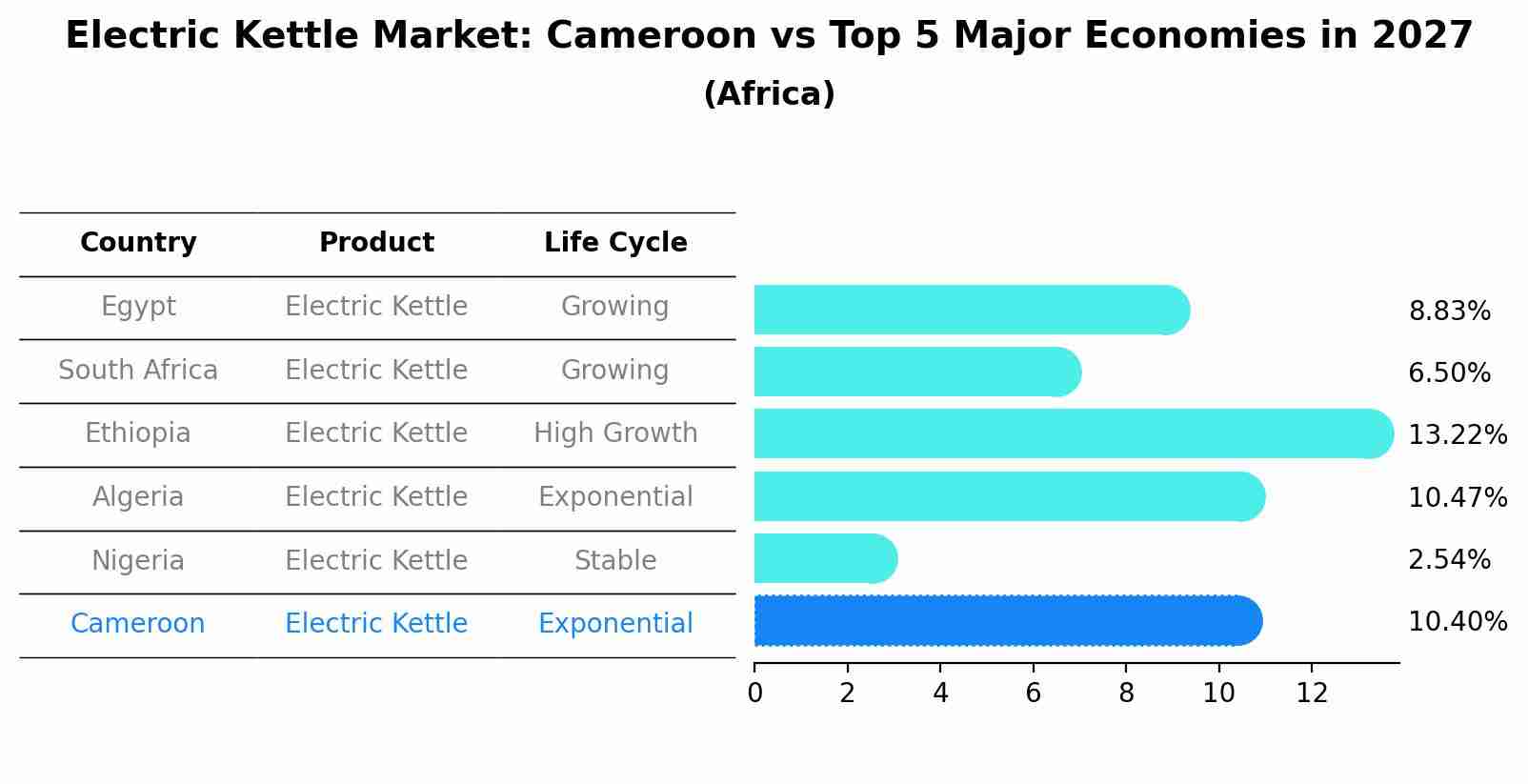 Electric Kettle Market: Cameroon vs Top 5 Major Economies in 2027 (Africa)