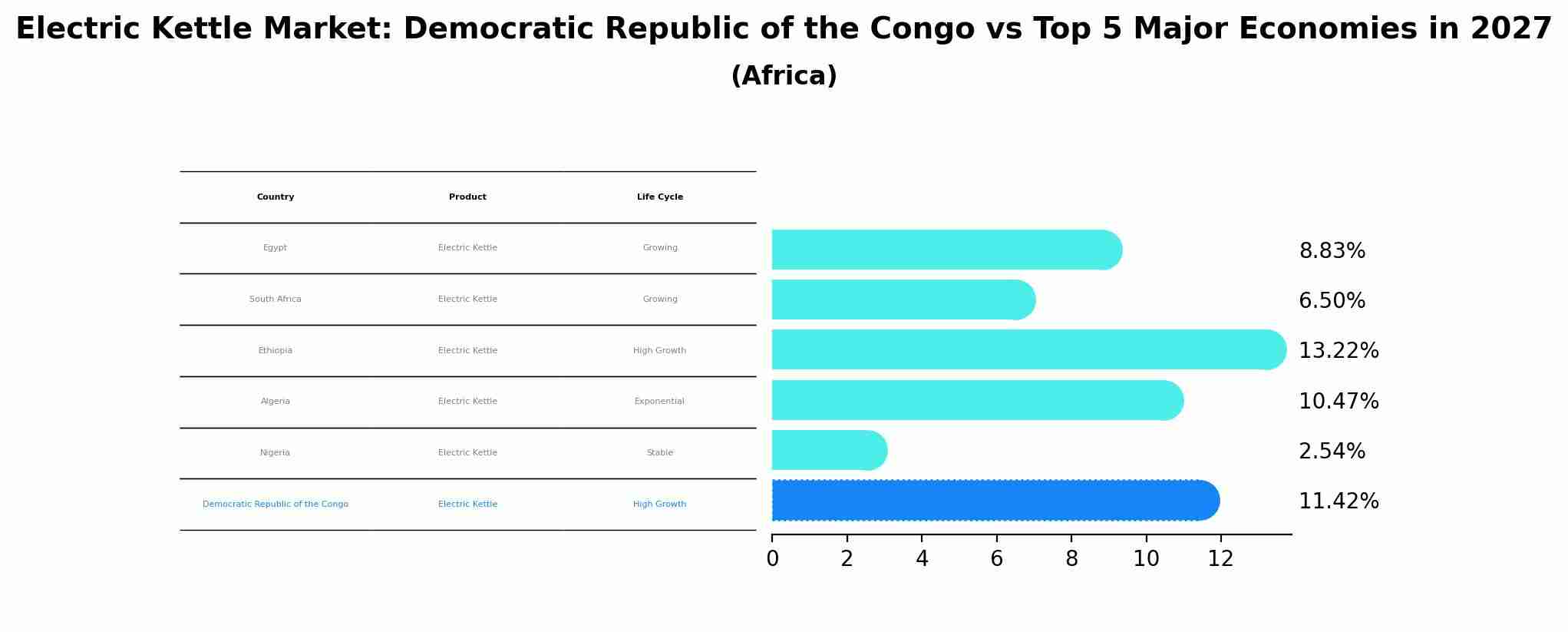 Electric Kettle Market: Democratic Republic of the Congo vs Top 5 Major Economies in 2027 (Africa)