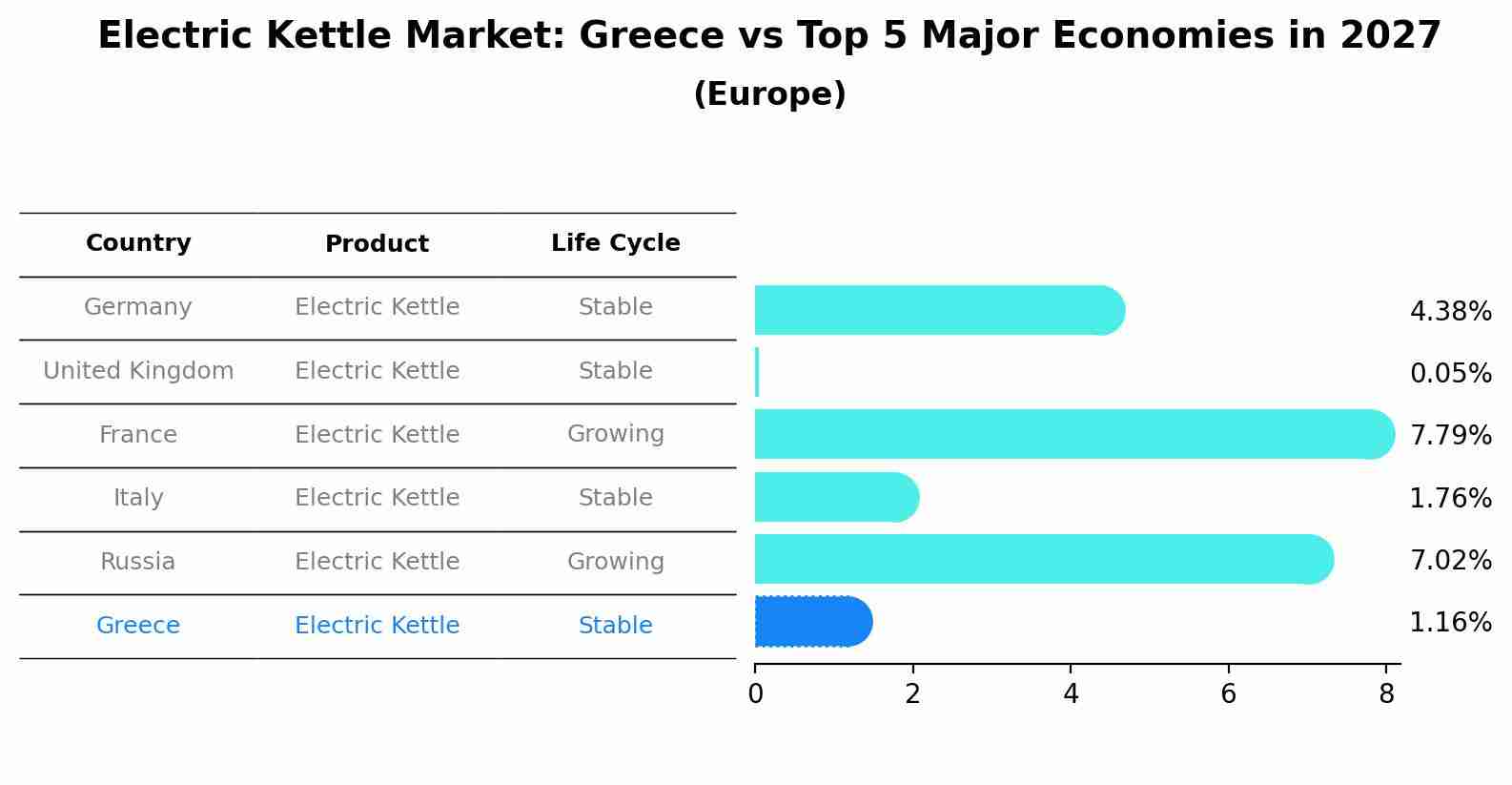 Electric Kettle Market: Greece vs Top 5 Major Economies in 2027 (Europe)