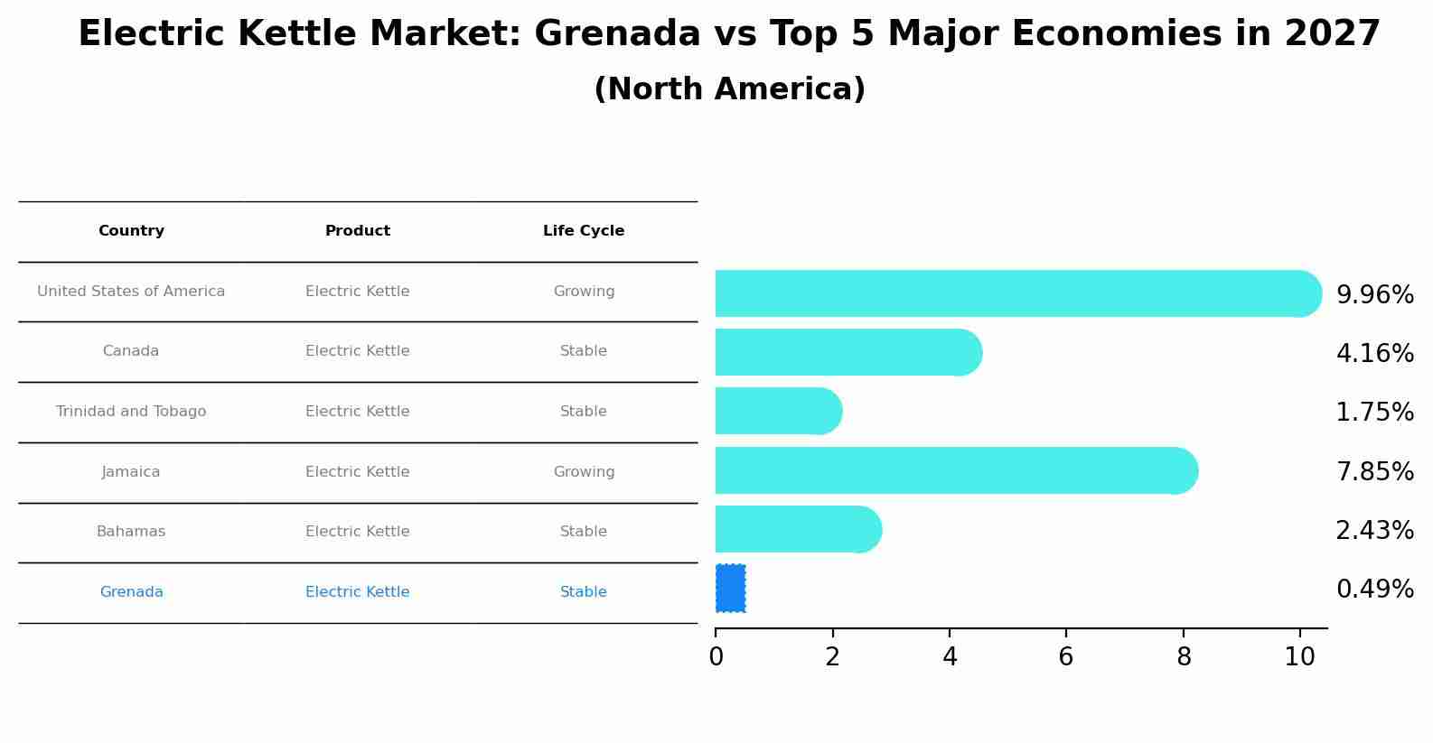 Electric Kettle Market: Grenada vs Top 5 Major Economies in 2027 (North America)