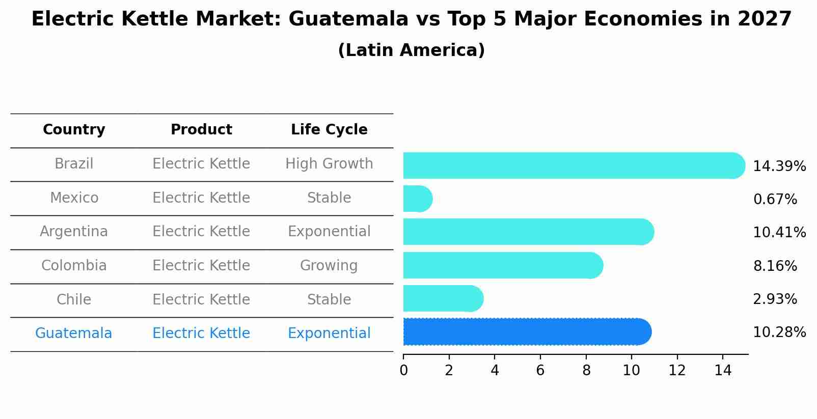 Electric Kettle Market: Guatemala vs Top 5 Major Economies in 2027 (Latin America)