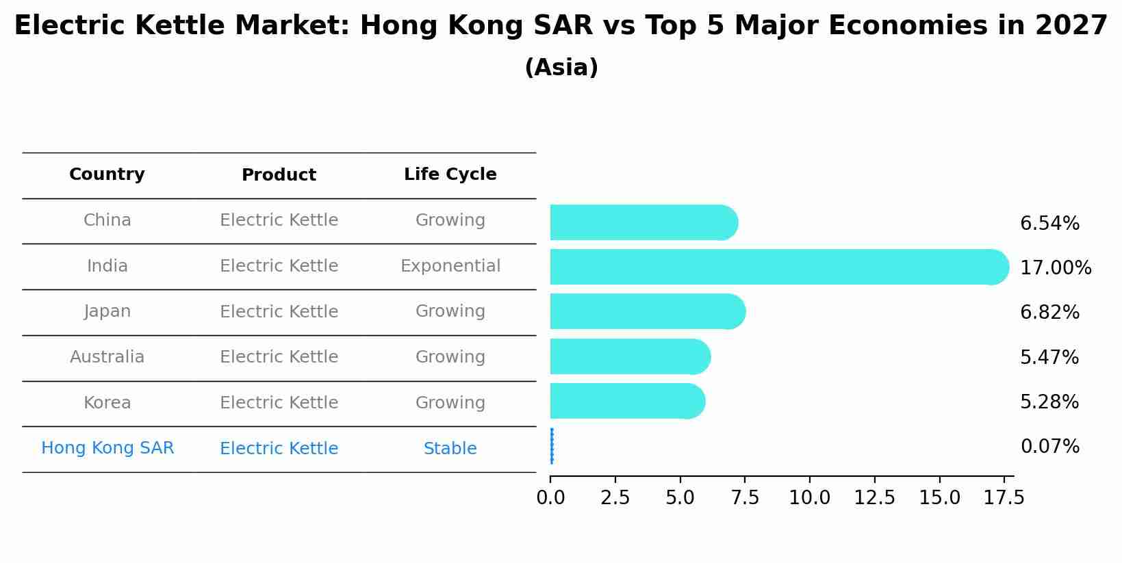 Electric Kettle Market: Hong Kong SAR vs Top 5 Major Economies in 2027 (Asia)