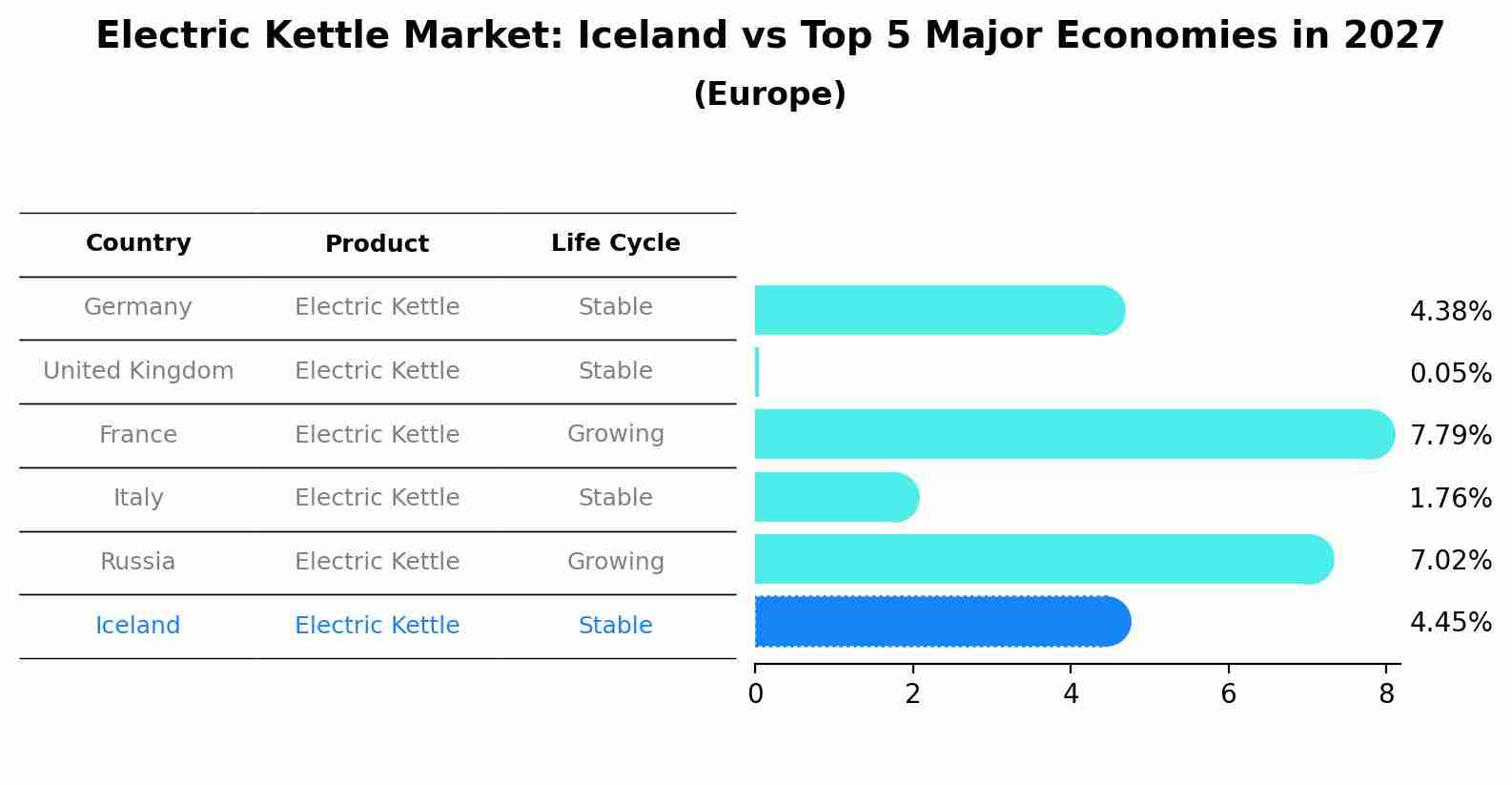 Electric Kettle Market: Iceland vs Top 5 Major Economies in 2027 (Europe)