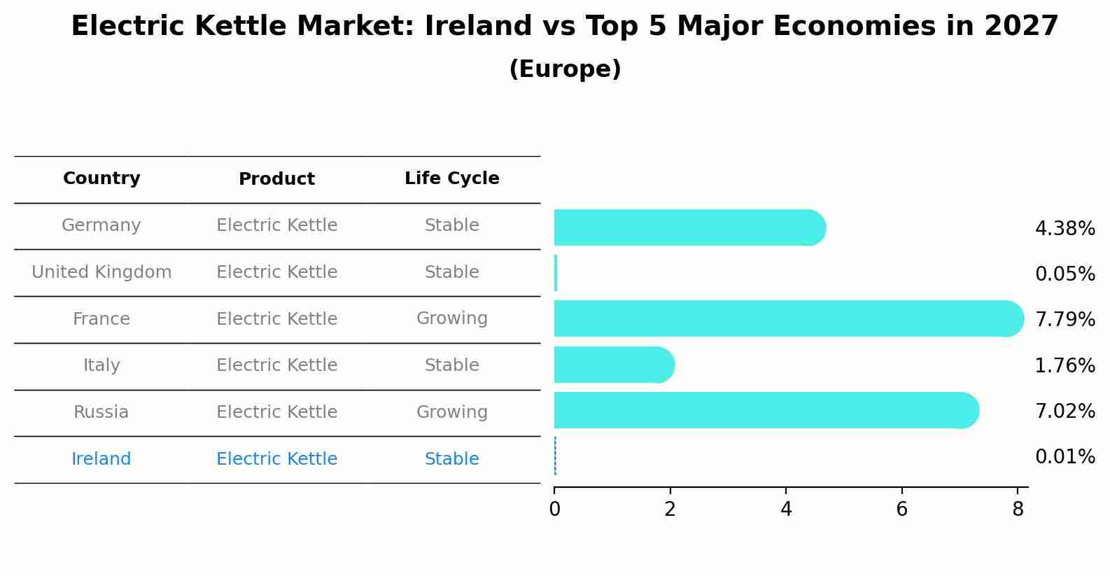Electric Kettle Market: Ireland vs Top 5 Major Economies in 2027 (Europe)