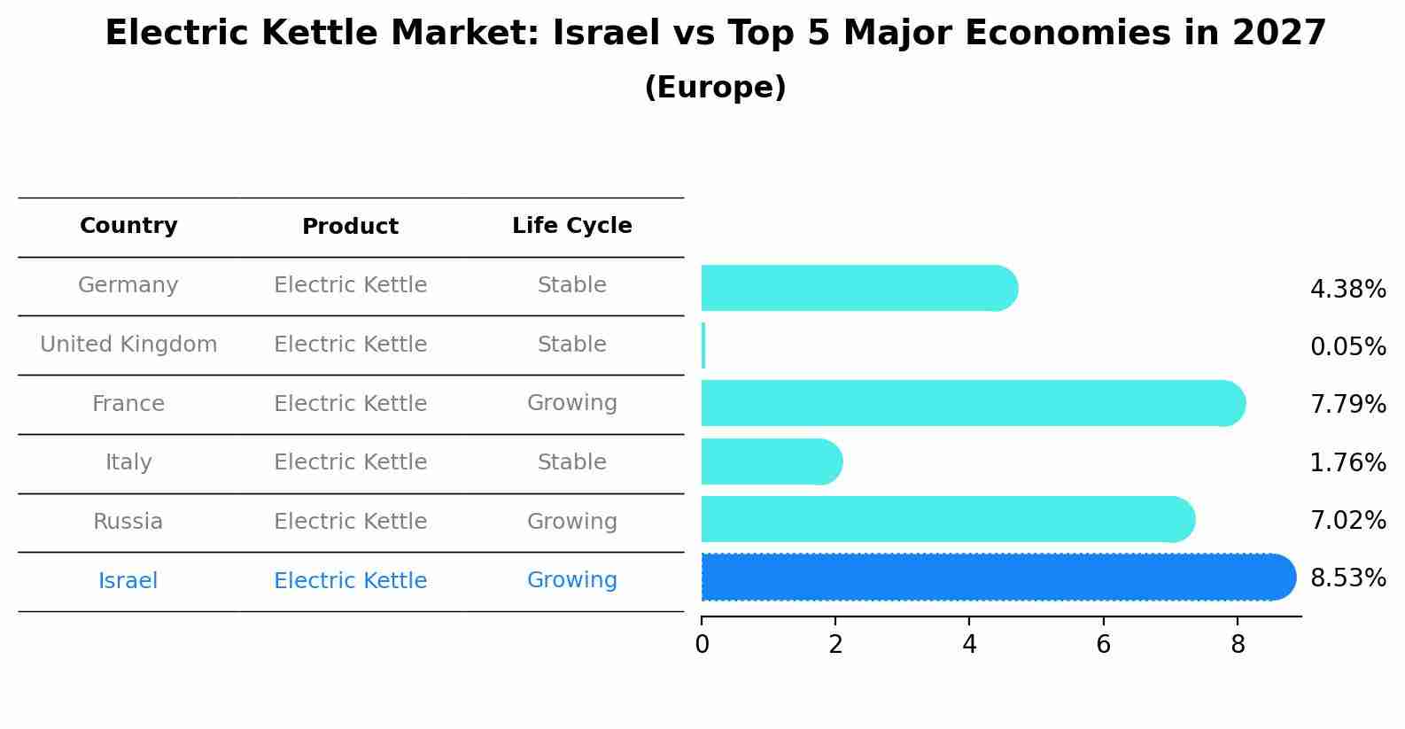 Electric Kettle Market: Israel vs Top 5 Major Economies in 2027 (Europe)