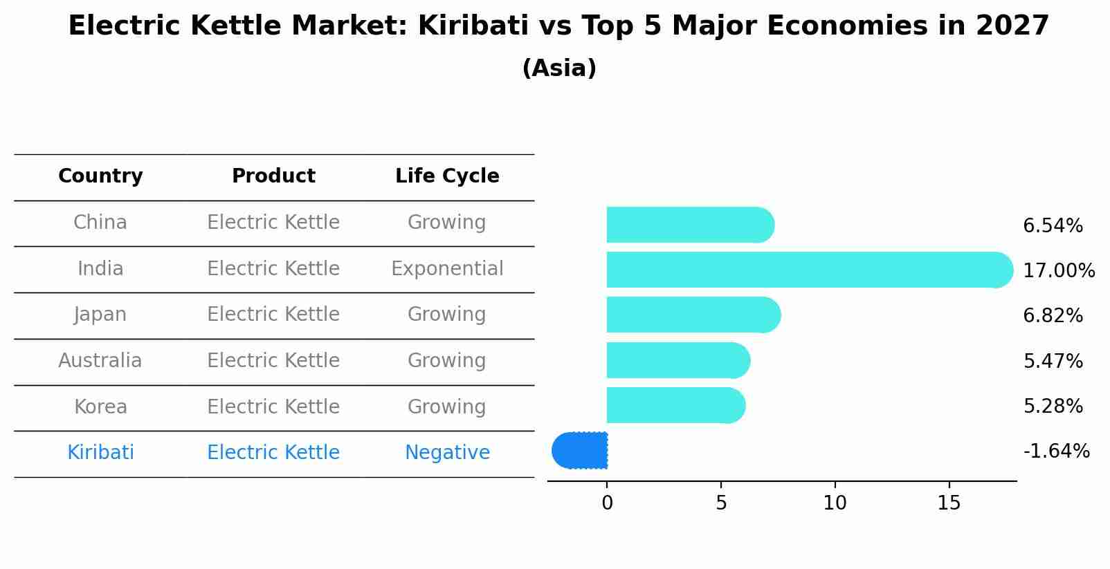 Electric Kettle Market: Kiribati vs Top 5 Major Economies in 2027 (Asia)