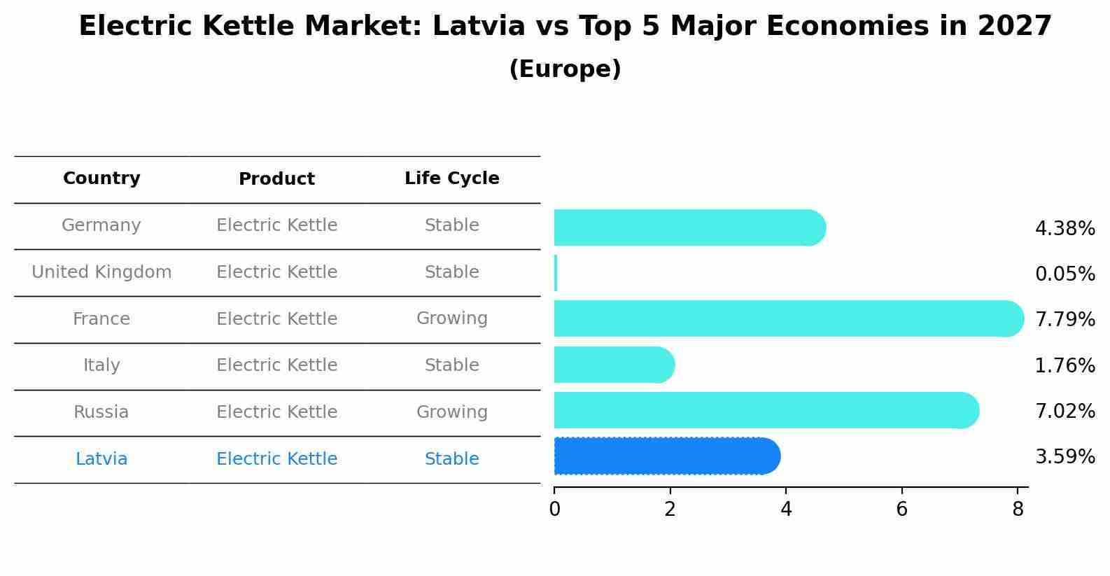 Electric Kettle Market: Latvia vs Top 5 Major Economies in 2027 (Europe)