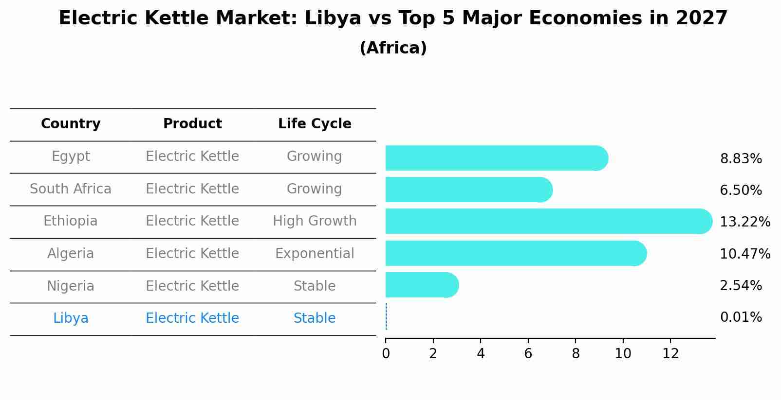 Electric Kettle Market: Libya vs Top 5 Major Economies in 2027 (Africa)