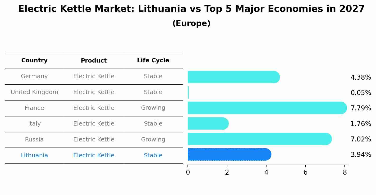 Electric Kettle Market: Lithuania vs Top 5 Major Economies in 2027 (Europe)