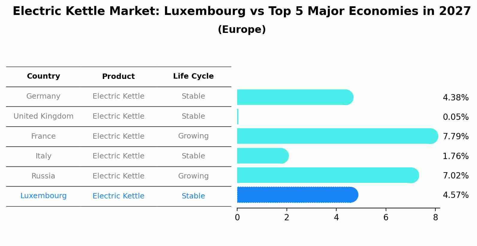 Electric Kettle Market: Luxembourg vs Top 5 Major Economies in 2027 (Europe)