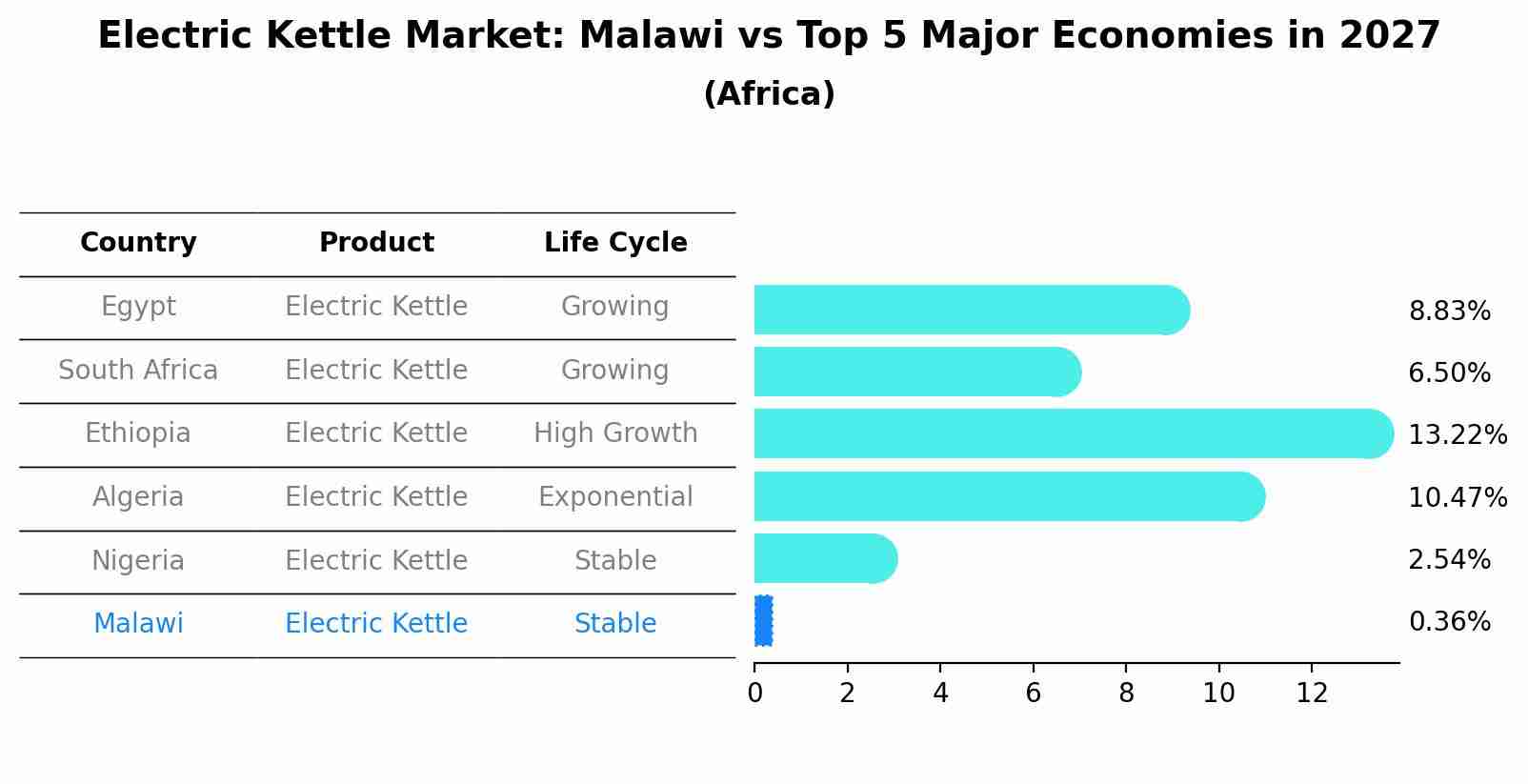 Electric Kettle Market: Malawi vs Top 5 Major Economies in 2027 (Africa)