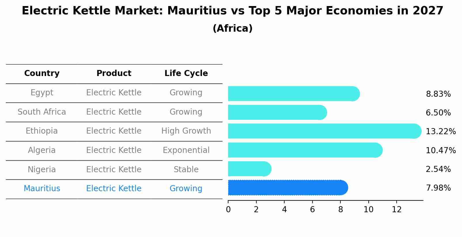 Electric Kettle Market: Mauritius vs Top 5 Major Economies in 2027 (Africa)