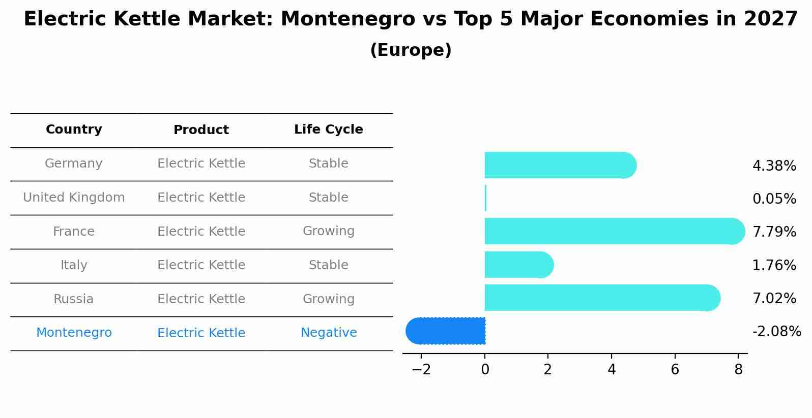 Electric Kettle Market: Montenegro vs Top 5 Major Economies in 2027 (Europe)