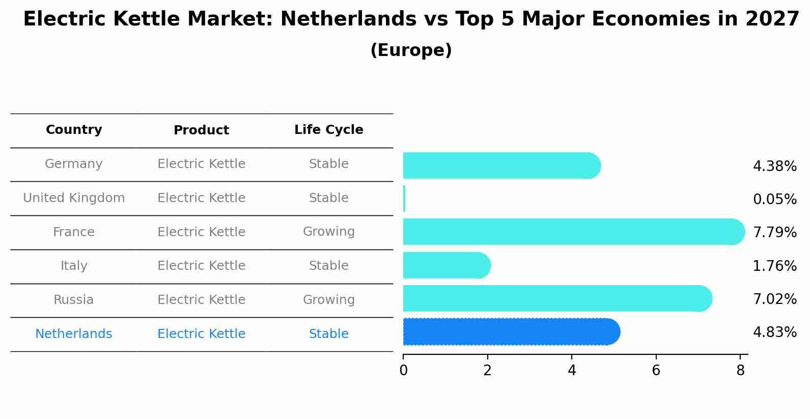 Electric Kettle Market: Netherlands vs Top 5 Major Economies in 2027 (Europe)