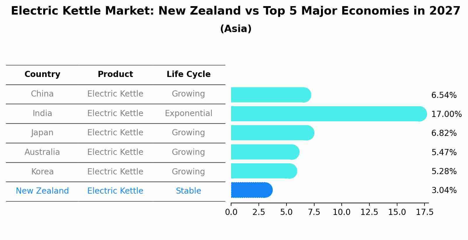Electric Kettle Market: New Zealand vs Top 5 Major Economies in 2027 (Asia)