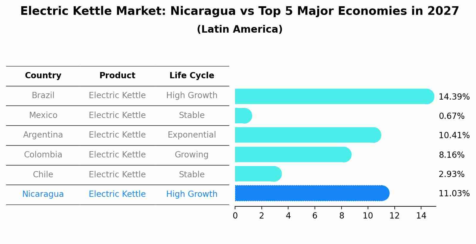 Electric Kettle Market: Nicaragua vs Top 5 Major Economies in 2027 (Latin America)
