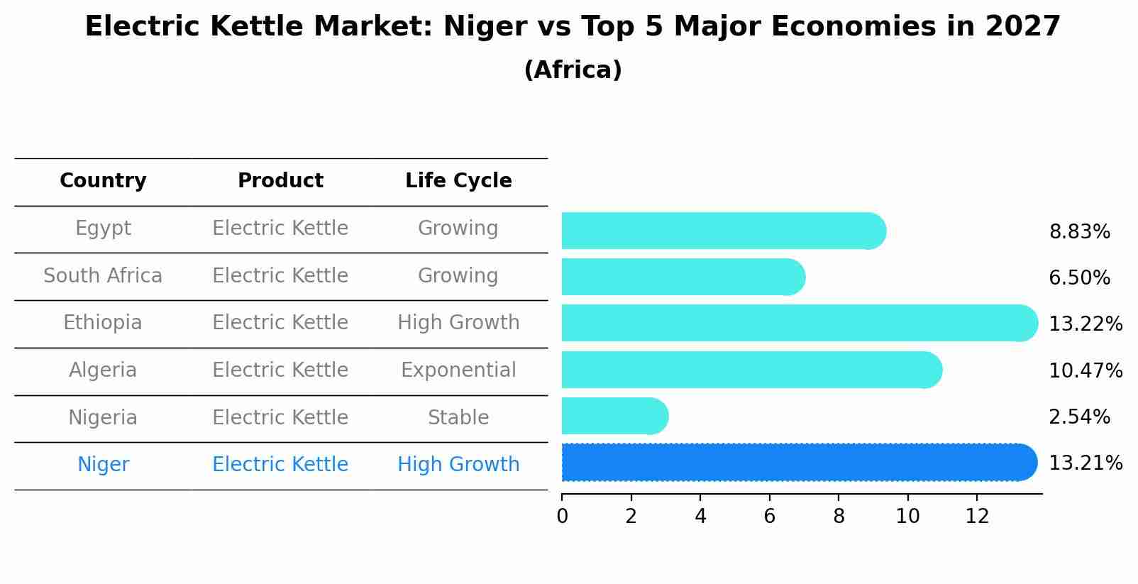 Electric Kettle Market: Niger vs Top 5 Major Economies in 2027 (Africa)
