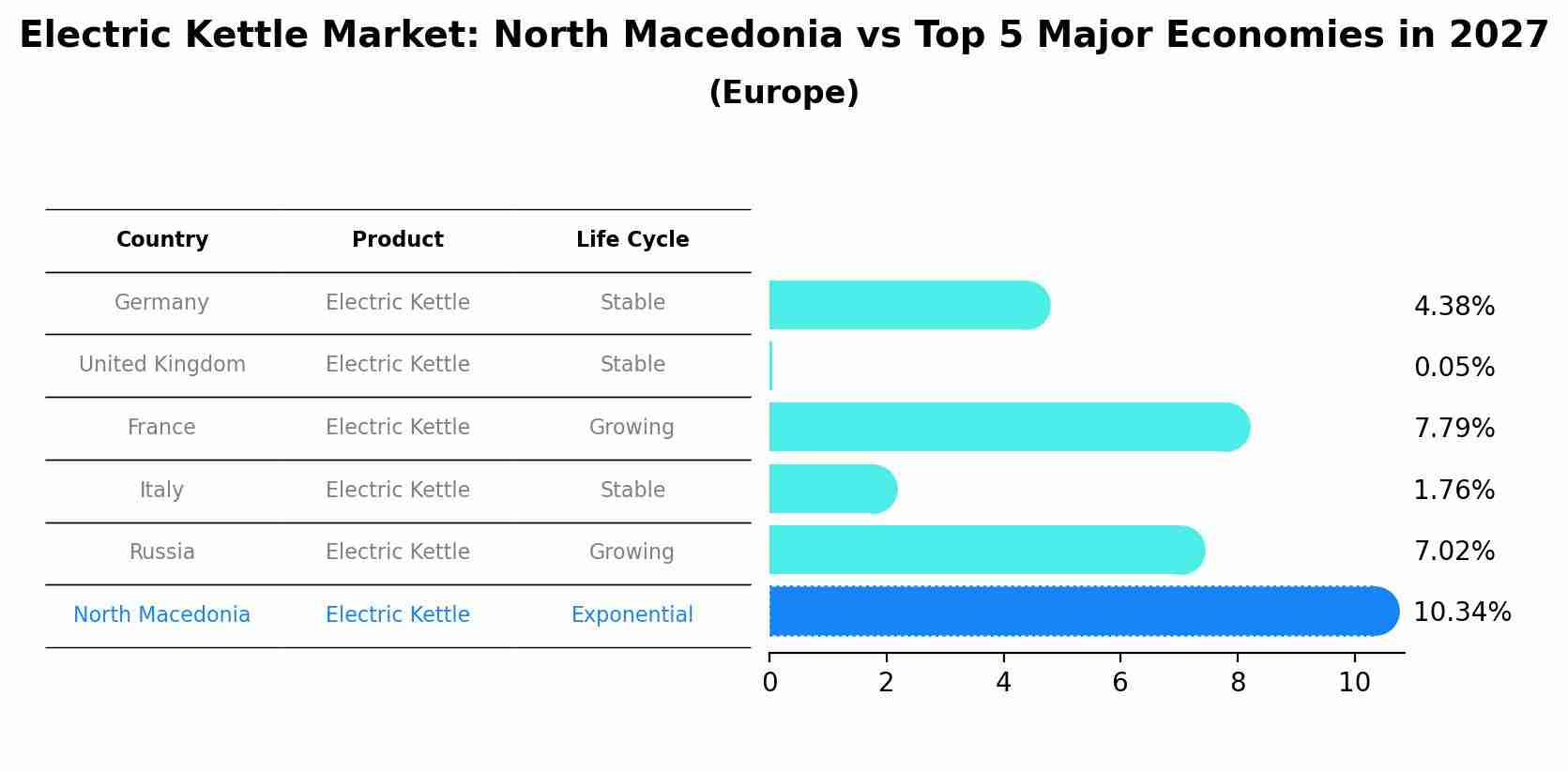 Electric Kettle Market: North Macedonia vs Top 5 Major Economies in 2027 (Europe)