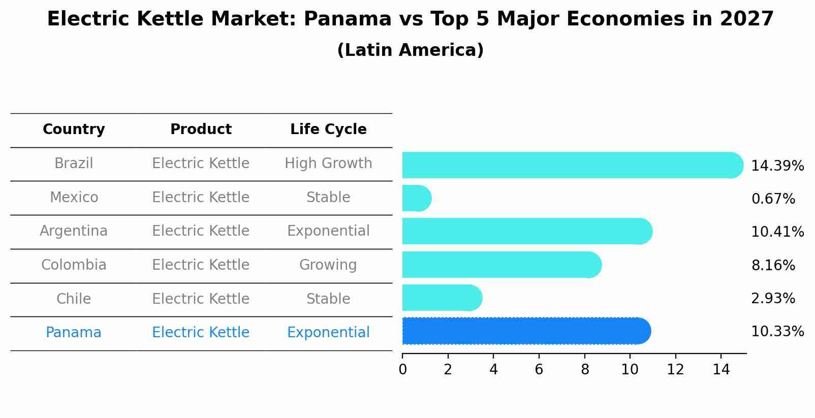 Electric Kettle Market: Panama vs Top 5 Major Economies in 2027 (Latin America)