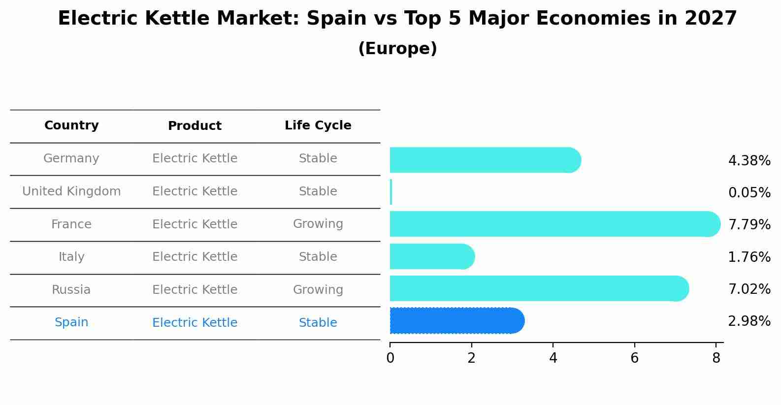 Electric Kettle Market: Spain vs Top 5 Major Economies in 2027 (Europe)