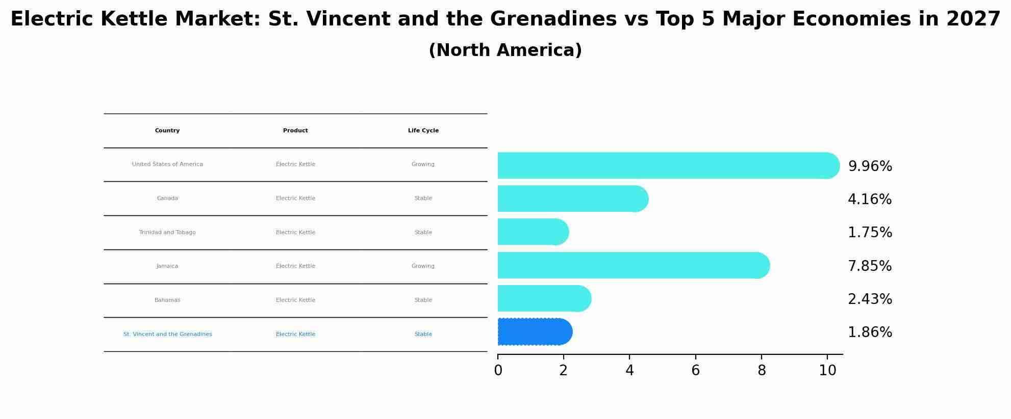 Electric Kettle Market: St. Vincent and the Grenadines vs Top 5 Major Economies in 2027 (North America)