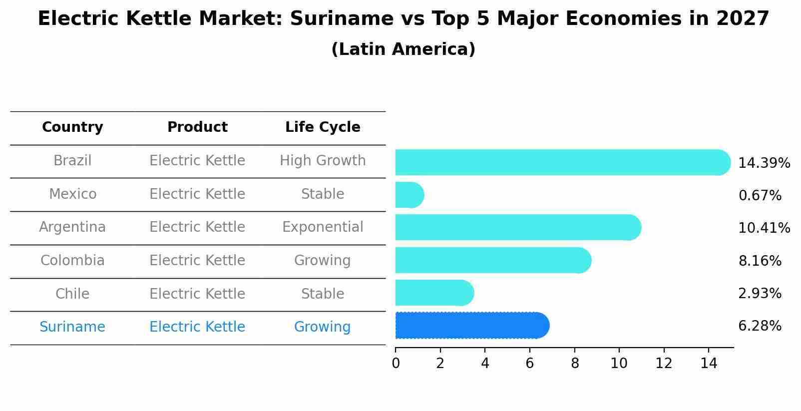 Electric Kettle Market: Suriname vs Top 5 Major Economies in 2027 (Latin America)