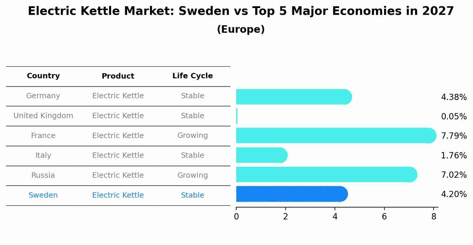 Electric Kettle Market: Sweden vs Top 5 Major Economies in 2027 (Europe)