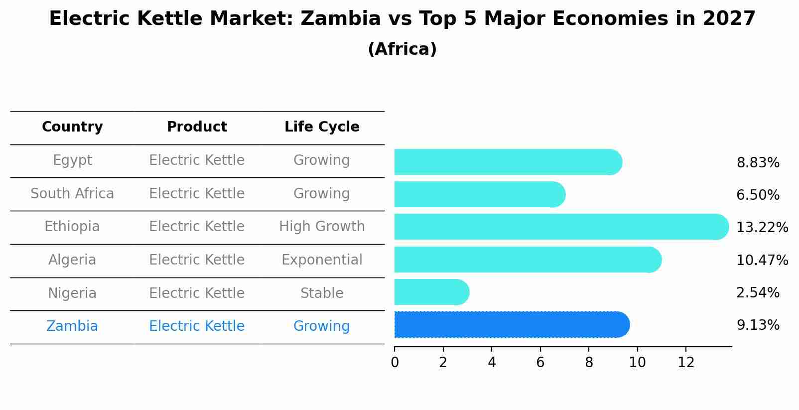 Electric Kettle Market: Zambia vs Top 5 Major Economies in 2027 (Africa)