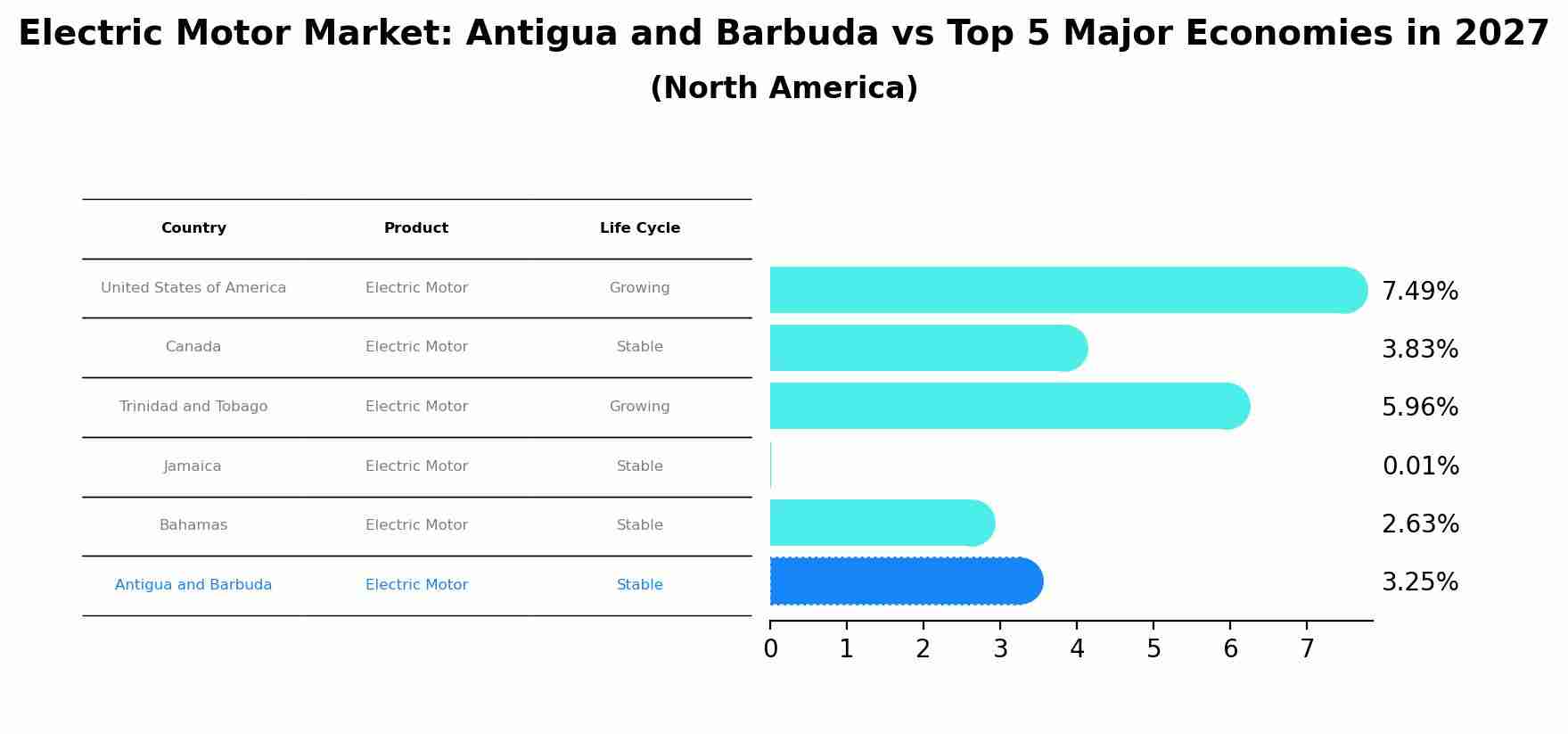 Electric Motor Market: Antigua and Barbuda vs Top 5 Major Economies in 2027 (North America)