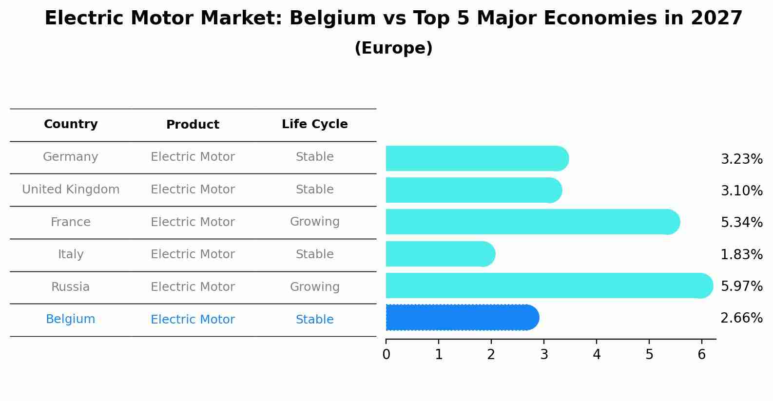 Electric Motor Market: Belgium vs Top 5 Major Economies in 2027 (Europe)