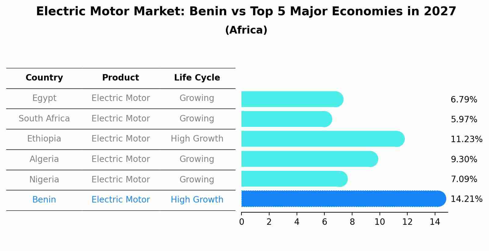 Electric Motor Market: Benin vs Top 5 Major Economies in 2027 (Africa)