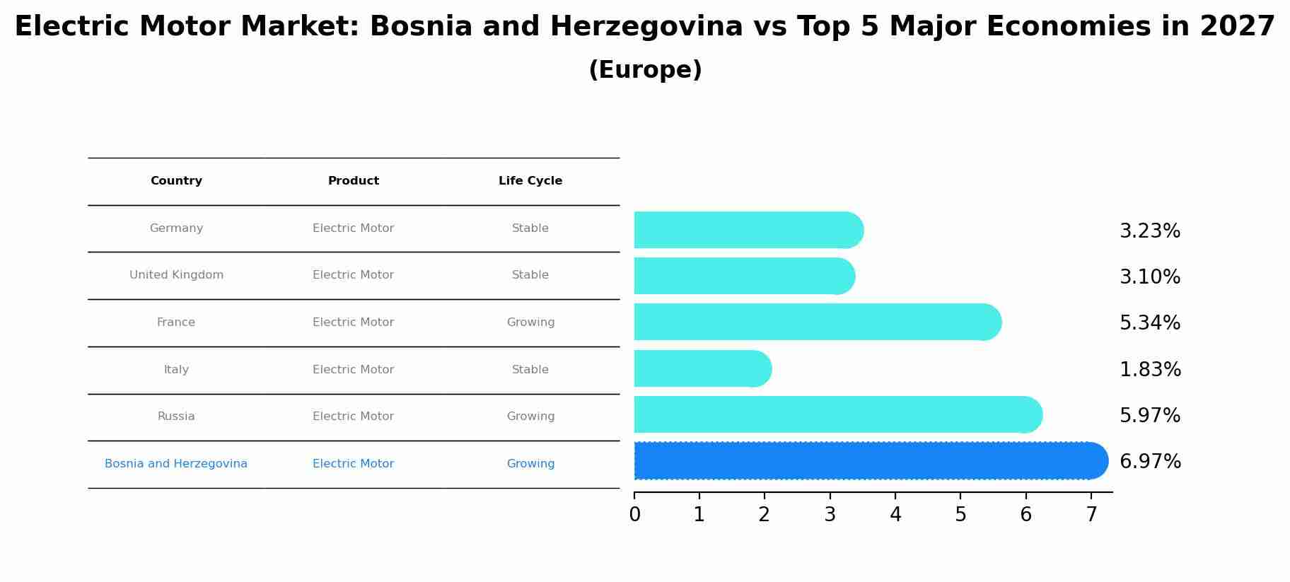 Electric Motor Market: Bosnia and Herzegovina vs Top 5 Major Economies in 2027 (Europe)