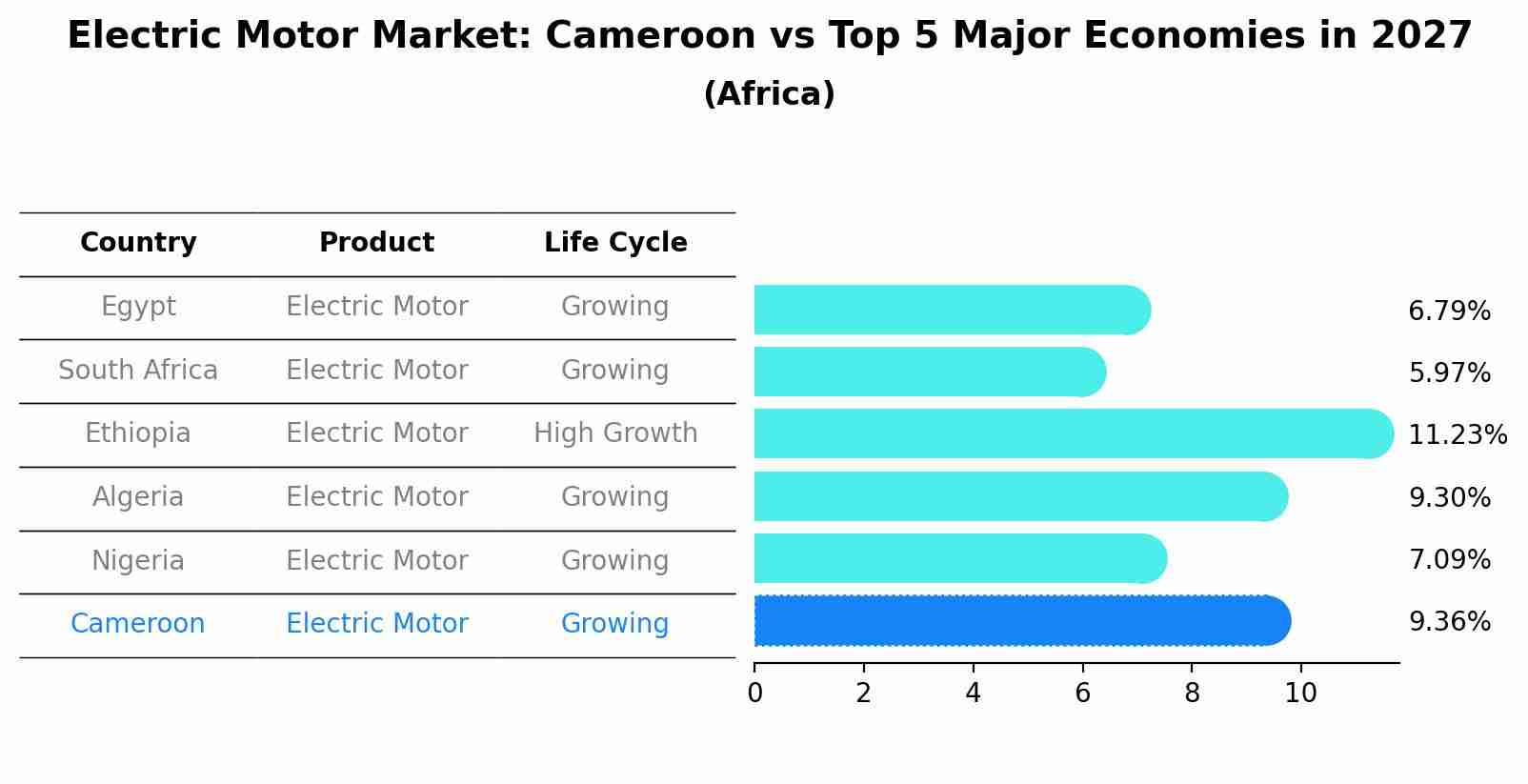 Electric Motor Market: Cameroon vs Top 5 Major Economies in 2027 (Africa)