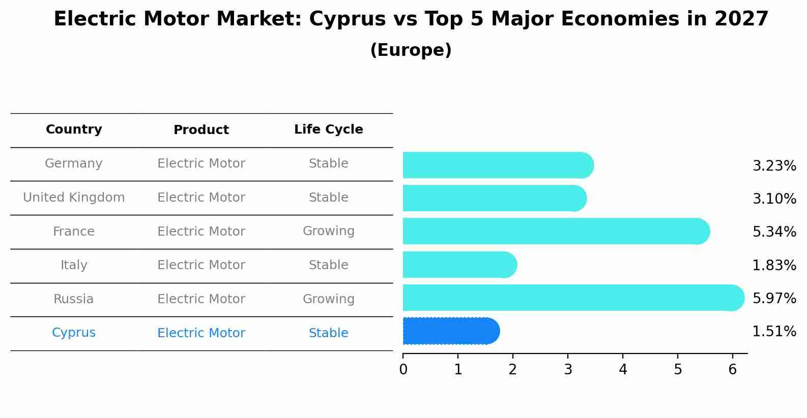 Electric Motor Market: Cyprus vs Top 5 Major Economies in 2027 (Europe)