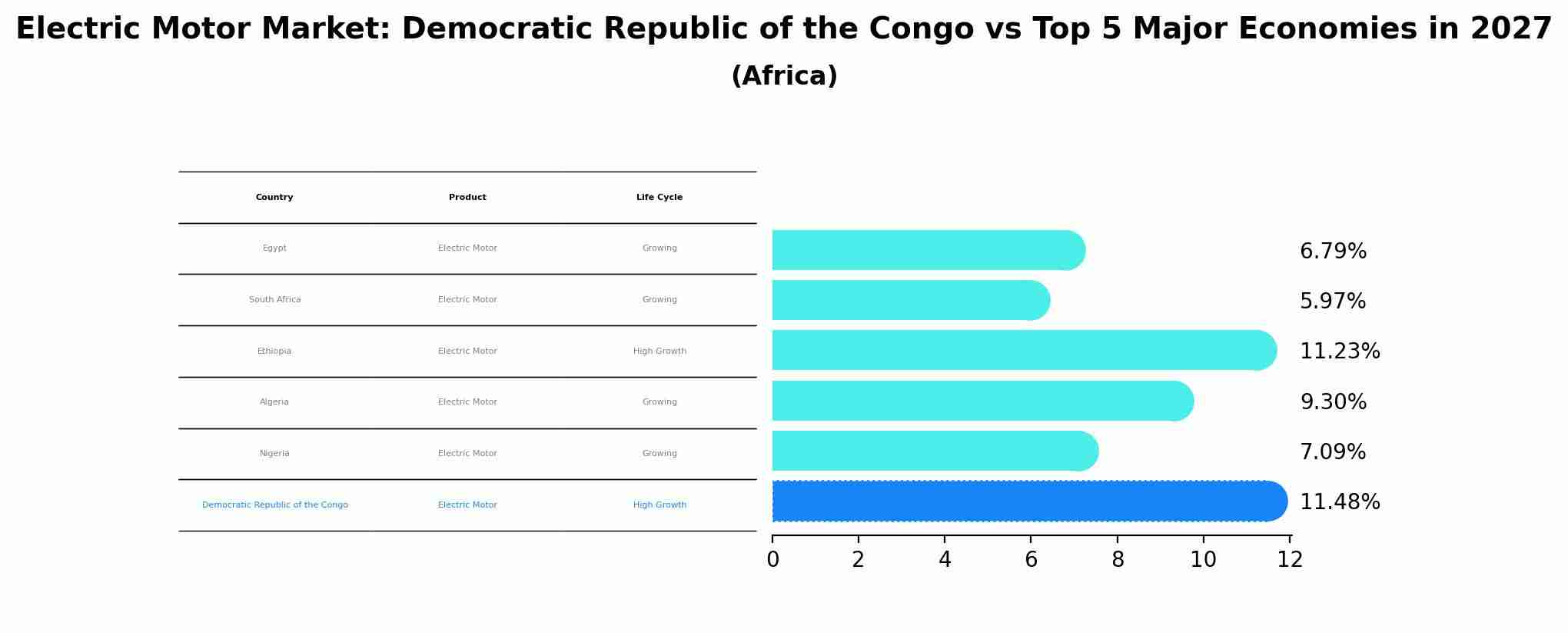 Electric Motor Market: Democratic Republic of the Congo vs Top 5 Major Economies in 2027 (Africa)