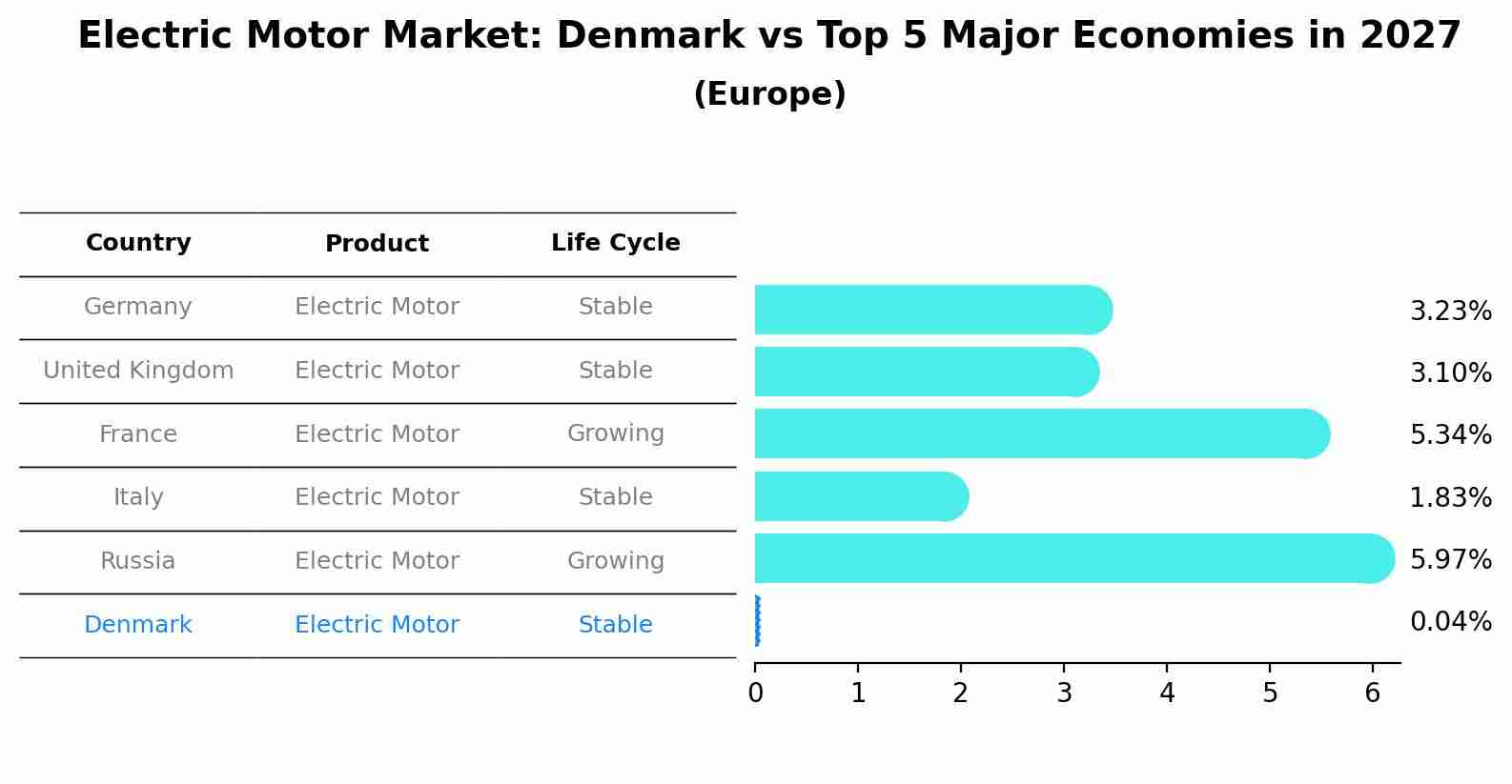 Electric Motor Market: Denmark vs Top 5 Major Economies in 2027 (Europe)
