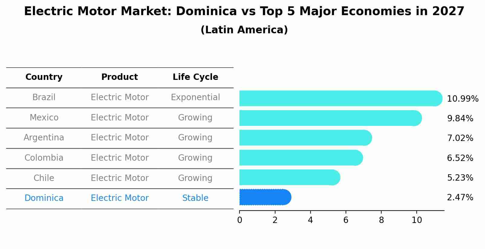 Electric Motor Market: Dominica vs Top 5 Major Economies in 2027 (Latin America)