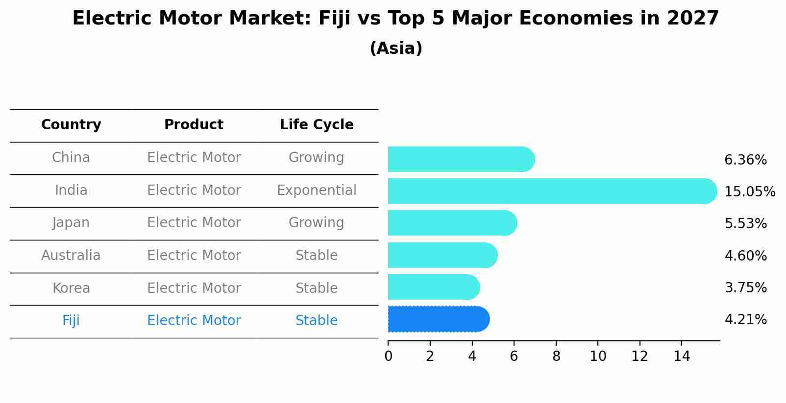 Electric Motor Market: Fiji vs Top 5 Major Economies in 2027 (Asia)