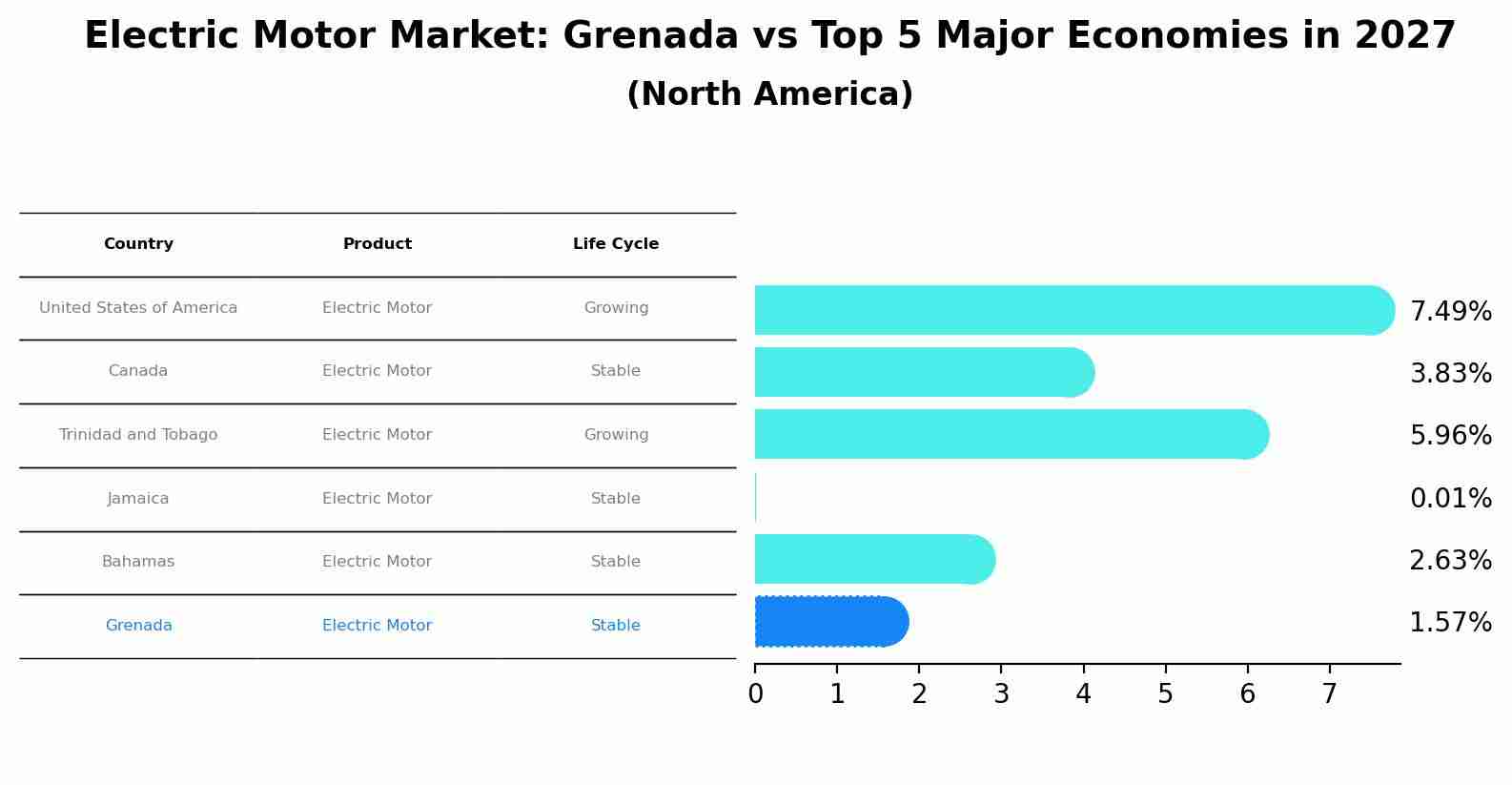 Electric Motor Market: Grenada vs Top 5 Major Economies in 2027 (North America)