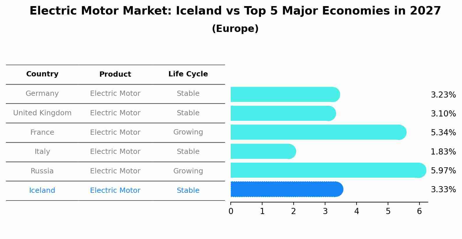 Electric Motor Market: Iceland vs Top 5 Major Economies in 2027 (Europe)