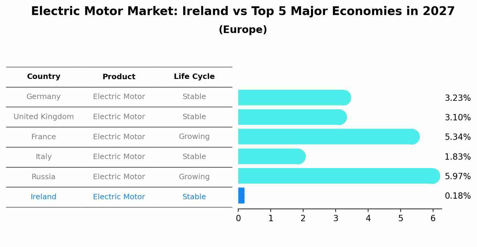 Electric Motor Market: Ireland vs Top 5 Major Economies in 2027 (Europe)
