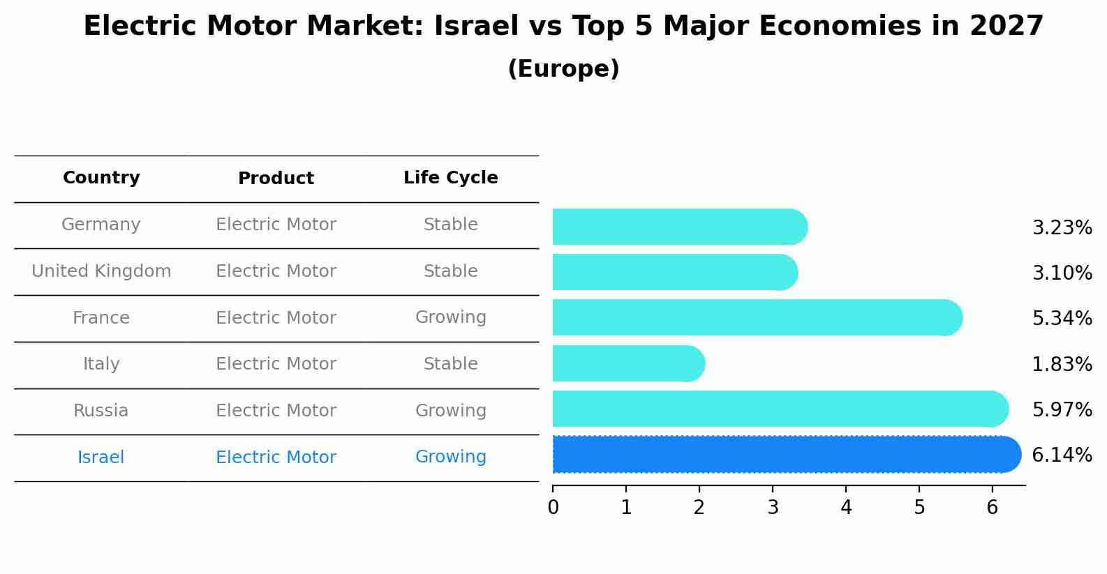 Electric Motor Market: Israel vs Top 5 Major Economies in 2027 (Europe)