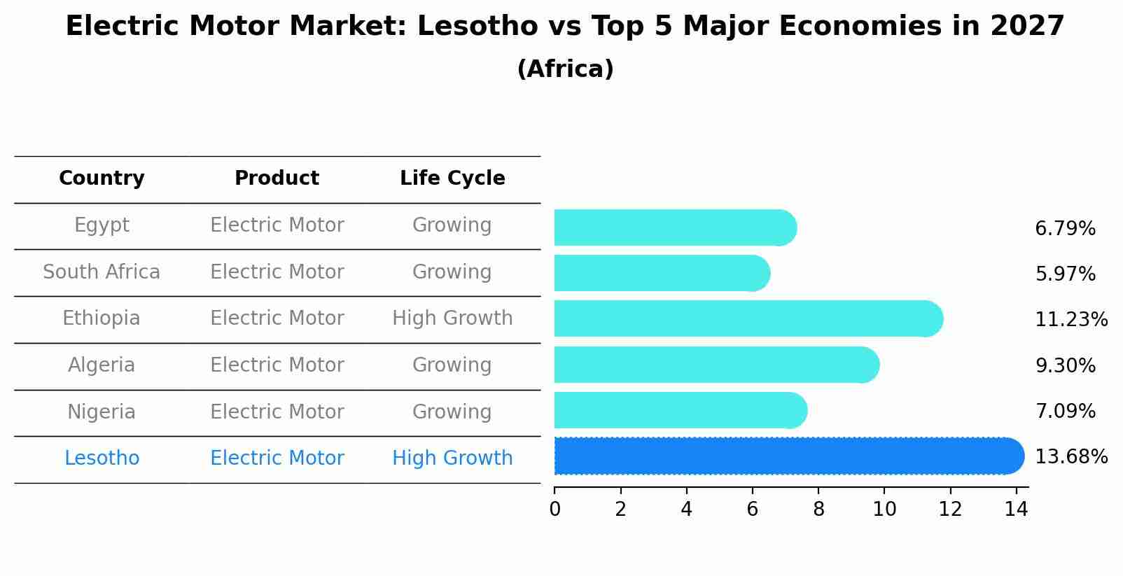 Electric Motor Market: Lesotho vs Top 5 Major Economies in 2027 (Africa)