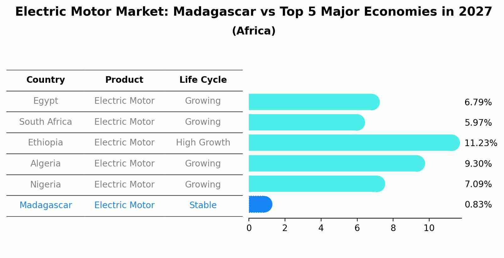 Electric Motor Market: Madagascar vs Top 5 Major Economies in 2027 (Africa)