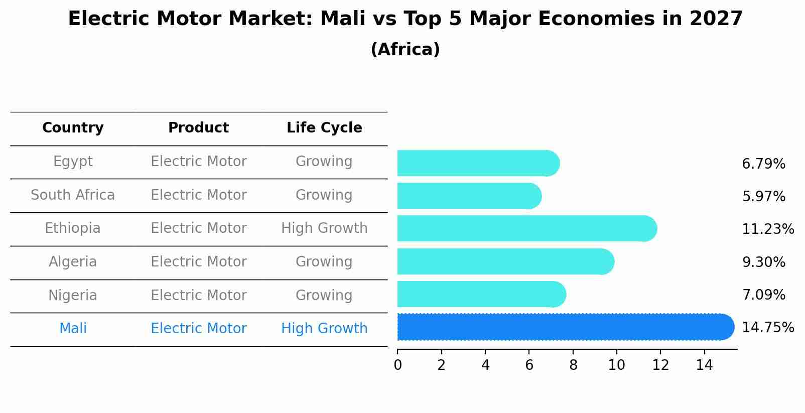 Electric Motor Market: Mali vs Top 5 Major Economies in 2027 (Africa)
