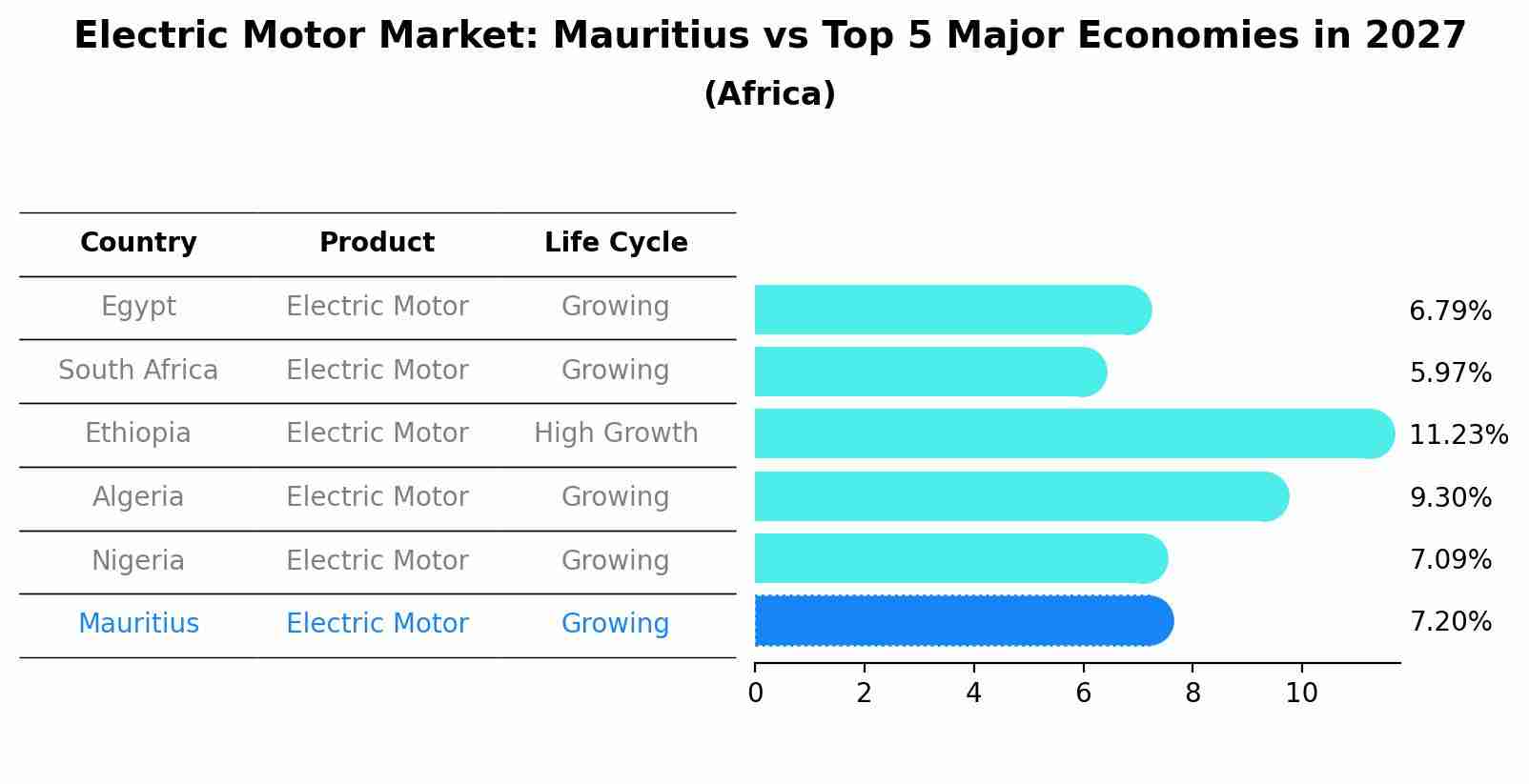 Electric Motor Market: Mauritius vs Top 5 Major Economies in 2027 (Africa)