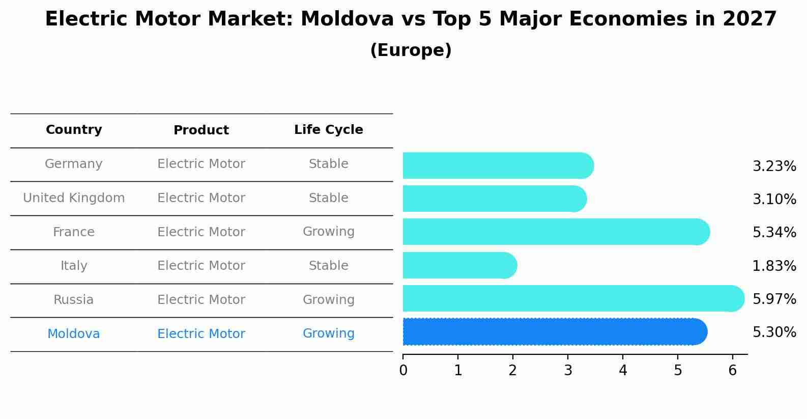 Electric Motor Market: Moldova vs Top 5 Major Economies in 2027 (Europe)